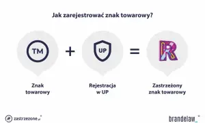 Znak towarowy + rejestracja w UP = zastrzeżony znak towarowy. Brandelaw pomaga w ochronie Twojej nazwy firmy.