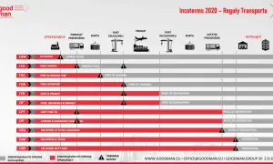 Tabela Incoterms 2020: DAP (Delivered at Place) oznacza dostawę w uzgodnionym miejscu, gdzie sprzedawca ponosi ryzyko do tego punktu.