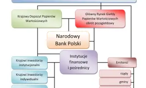 Schemat rynku papierów wartościowych: KNF, KDPW, NBP, Giełda, Emitenci, inwestorzy.