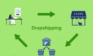 Schemat wyjaśnia, dropshipping co to: klient klika w sklep online, zamówienie trafia do magazynu, a potem do klienta.