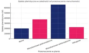 Wykres słupkowy pokazuje, że renta planistyczna jest najwyższa dla budownictwa wielorodzinnego, a najniższa dla terenów rolnych.