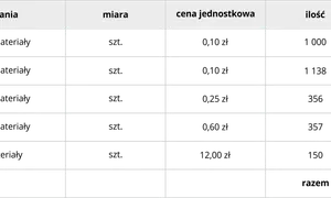Tabela z materiałami do pakowania: foliopaki, kartony, półpaleta. Podsumowanie kosztów wskazuje na udany fulfillment zamówień.