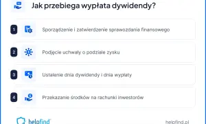 Jak przebiega wypłata dywidendy? Proces obejmuje sporządzenie sprawozdania, uchwałę o podziale zysku, ustalenie dnia dywidendy i wypłaty, a na końcu przekazanie środków.