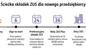 Ścieżka składek ZUS dla jednoosobowej działalności gospodarczej: ulga na start, preferencyjne składki, Mały ZUS Plus, a potem pełne składki.