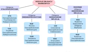 Rodzaje obligacji skarbowych: stałoprocentowe, zmiennoprocentowe, indeksowane inflacją, w tym obligacje rodzinne.