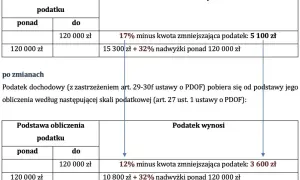 Drugi próg podatkowy 120 tys. brutto czy netto? Tabela pokazuje zmiany w skali podatkowej, gdzie 120 000 zł to granica.
