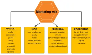 Schemat przedstawia elementy marketingu-mix: produkt, cena, promocja i dystrybucja. Kluczowe dla sukcesu firmy.