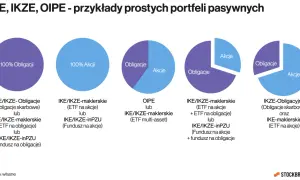 Wykresy pokazują przykłady pasywnych portfeli inwestycyjnych dla IKE, IKZE i OIPE, ilustrując alokację w obligacje i akcje, kluczowe dla budowania funduszu emerytalnego.