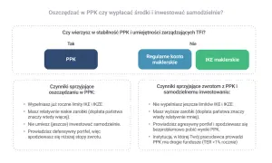 Porównanie PPK z inwestowaniem samodzielnym. Decyzja zależy od wiary w stabilność PPK i Twoich umiejętności.