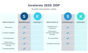 Tabela porównująca obowiązki sprzedającego i kupującego w Incoterms 2020: DDP. Pokazuje, kto ponosi koszty pakowania, transportu, cła i załadunku.