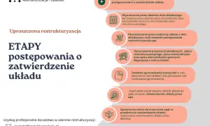 Schemat etapów uproszczonej restrukturyzacji: od zawarcia umowy po zatwierdzenie układu przez sąd.
