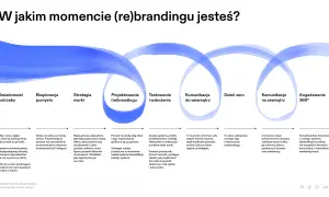 Cykl życia (re)brandingu: od świadomości potrzeby, przez projektowanie i testowanie, po komunikację i angażowanie 360°.