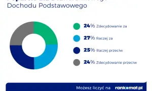 Wykres kołowy pokazujący poparcie dla dochodu podstawowego: 24% za, 27% raczej za, 25% raczej przeciw, 24% przeciw.