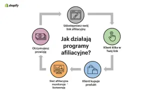 Schemat działania programów afiliacyjnych: udostępniasz link, klient klika, kupuje, sieć monitoruje, otrzymujesz prowizję.