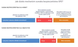 Suwak bezpieczeństwa OFE dla kobiet i mężczyzn: lata pracy, przenoszenie środków z OFE i wiek emerytalny.