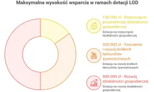 Wykres kołowy przedstawia maksymalne wsparcie w ramach dotacji LGD: 150 tys. zł na rozpoczęcie działalności, 350 tys. zł na rozwój krótkich łańcuchów żywnościowych, 500 tys. zł na rozwój działalności.