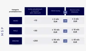 Tabela klasyfikuje mśp: mikro, małe i średnie, według liczby zatrudnionych, obrotu rocznego lub sumy bilansowej.
