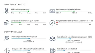 Symulacja "późnej wcześniejszej emerytury" z ZUS. Mężczyzna w wieku 60 lat, oszczędzanie 20% wypłaty, kapitał 2,35 mln zł.
