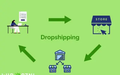 Schemat wyjaśnia, dropshipping co to: klient klika w sklep online, zamówienie trafia do magazynu, a potem do klienta.