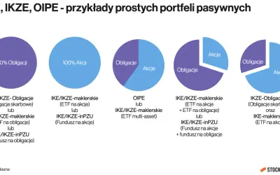 Wykresy pokazują przykłady pasywnych portfeli inwestycyjnych dla IKE, IKZE i OIPE, ilustrując alokację w obligacje i akcje, kluczowe dla budowania funduszu emerytalnego.