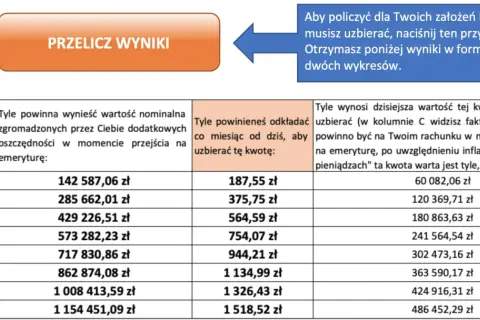 Przykładowe wyliczenie emerytury: tabela pokazuje, ile oszczędności potrzebujesz na emeryturę, ile odkładać miesięcznie i ile to będzie warte dzisiaj.