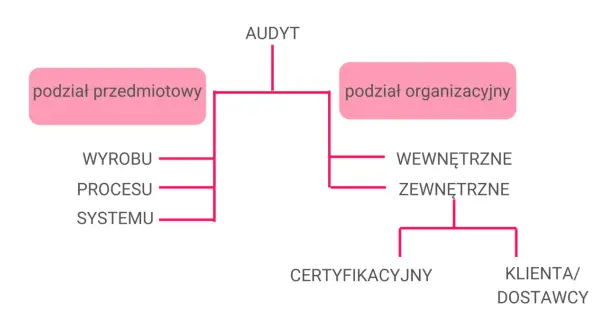 Schemat podziału audytu: przedmiotowy (wyrobu, procesu, systemu) i organizacyjny (wewnętrzne, zewnętrzne, certyfikacyjny, klienta/dostawcy).