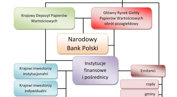 Schemat rynku papierów wartościowych: KNF, KDPW, NBP, Giełda, Emitenci, inwestorzy.