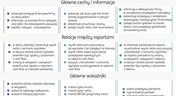 Raport rachunek przepływów pieniężnych pokazuje efektywność firmy w zarządzaniu gotówką, prezentując przepływy z działalności operacyjnej, inwestycyjnej i finansowej.
