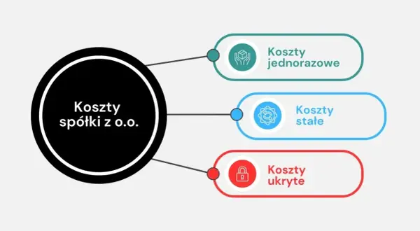 Schemat przedstawia koszty spółki z o.o.: jednorazowe, stałe i ukryte.