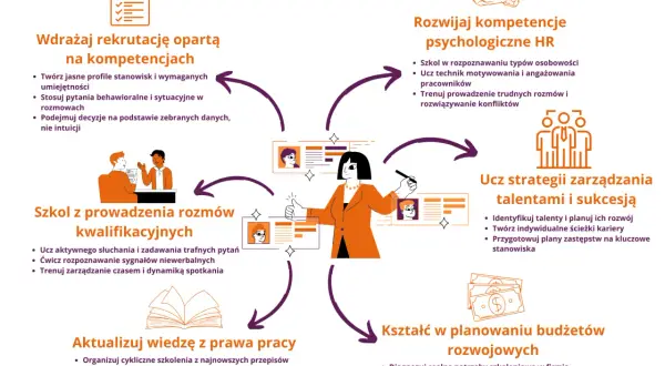 HR to zarządzanie ludźmi: rekrutacja, rozwój kompetencji, szkolenia, prawo pracy i budżetowanie.