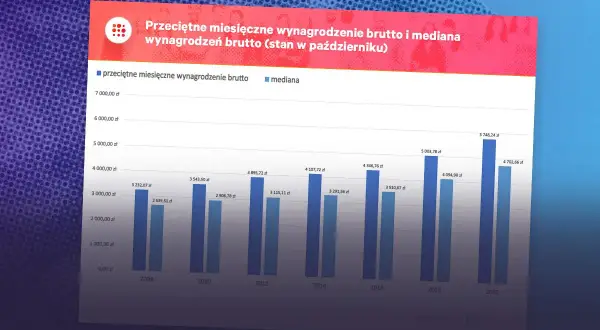 Wykres pokazuje przeciętne miesięczne wynagrodzenie brutto i medianę od 2008 do 2020 roku. W 2024 roku prognozuje się dalszy wzrost.