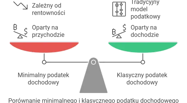 Porównanie minimalnego podatku dochodowego (zależnego od rentowności) i klasycznej formy opodatkowania (opartej na dochodzie).
