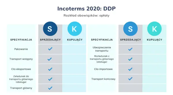 Tabela porównująca obowiązki sprzedającego i kupującego w Incoterms 2020: DDP. Pokazuje, kto ponosi koszty pakowania, transportu, cła i załadunku.