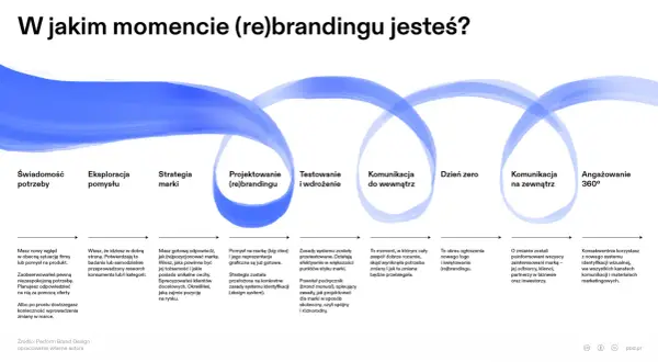 Cykl życia (re)brandingu: od świadomości potrzeby, przez projektowanie i testowanie, po komunikację i angażowanie 360°.
