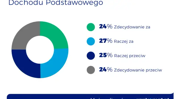 Wykres kołowy pokazujący poparcie dla dochodu podstawowego: 24% za, 27% raczej za, 25% raczej przeciw, 24% przeciw.