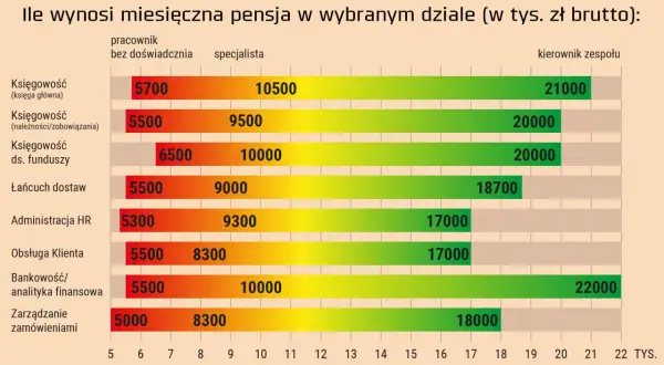 Wykres pokazuje, ile można zarobić w korporacjach na różnych stanowiskach, od pracownika bez doświadczenia po kierownika zespołu.