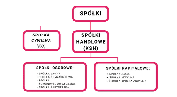 Schemat przedstawia podział spółek prawa handlowego: spółki cywilne, handlowe (osobowe i kapitałowe).