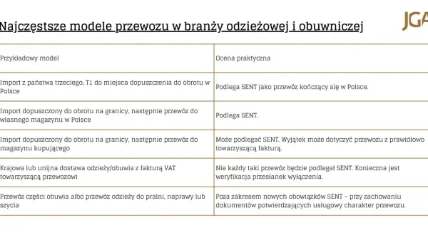 Tabela porównuje modele przewozu odzieży i obuwia, wskazując, które podlegają SENT.