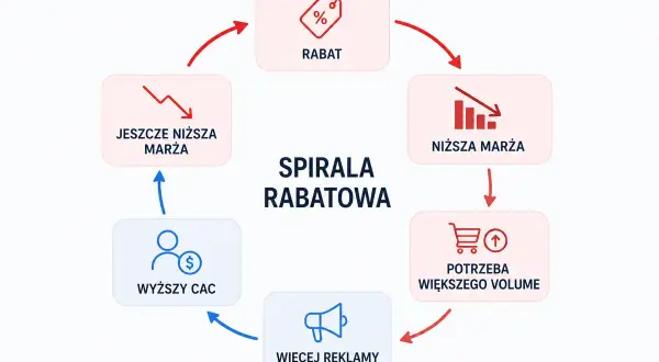 Schemat "spirali rabatowej" w ecommerce: rabat prowadzi do niższej marży, co generuje potrzebę większego wolumenu, więcej reklamy, wyższy CAC i jeszcze niższą marżę.