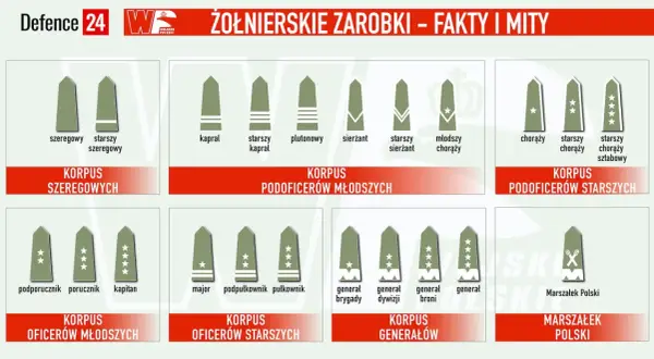 Grafika przedstawia stopnie wojskowe i ich nazwy, ilustrując zarobki w wojsku od szeregowego do Marszałka Polski.