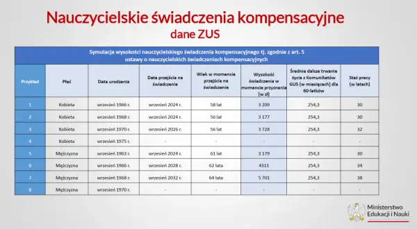 Tabela z symulacją wysokości nauczycielskich świadczeń kompensacyjnych dla kobiet i mężczyzn.
