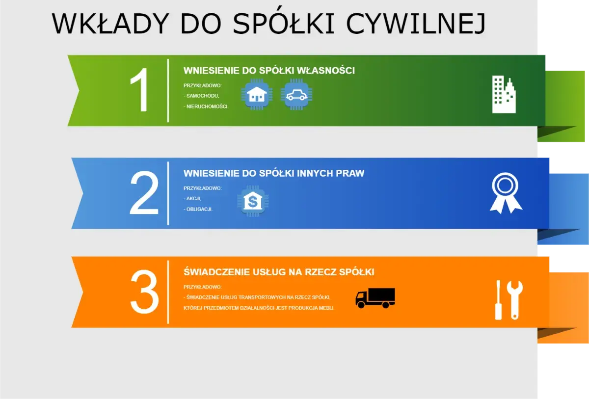 Wkłady do spółki cywilnej: własności (nieruchomości, samochody), innych praw (akcje, obligacje) lub świadczenie usług (transport, produkcja mebli).