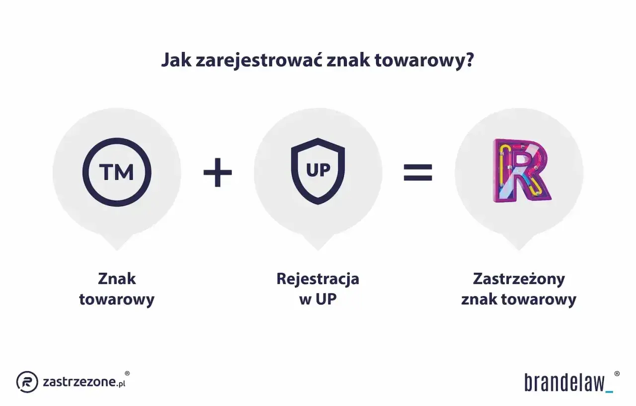 Znak towarowy + rejestracja w UP = zastrzeżony znak towarowy. Brandelaw pomaga w ochronie Twojej nazwy firmy.