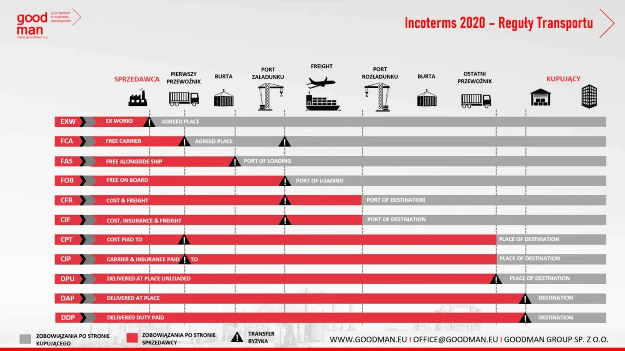 Tabela Incoterms 2020: DAP (Delivered at Place) oznacza dostawę w uzgodnionym miejscu, gdzie sprzedawca ponosi ryzyko do tego punktu.