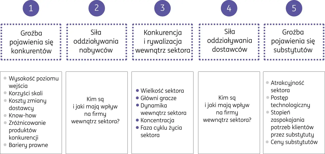 Analiza 5 sił Portera: groźba nowych konkurentów, siła nabywców i dostawców, konkurencja w sektorze oraz groźba substytutów.