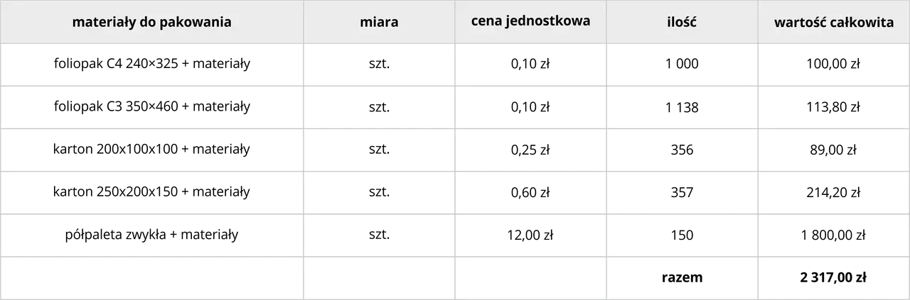 Tabela z materiałami do pakowania: foliopaki, kartony, półpaleta. Podsumowanie kosztów wskazuje na udany fulfillment zamówień.