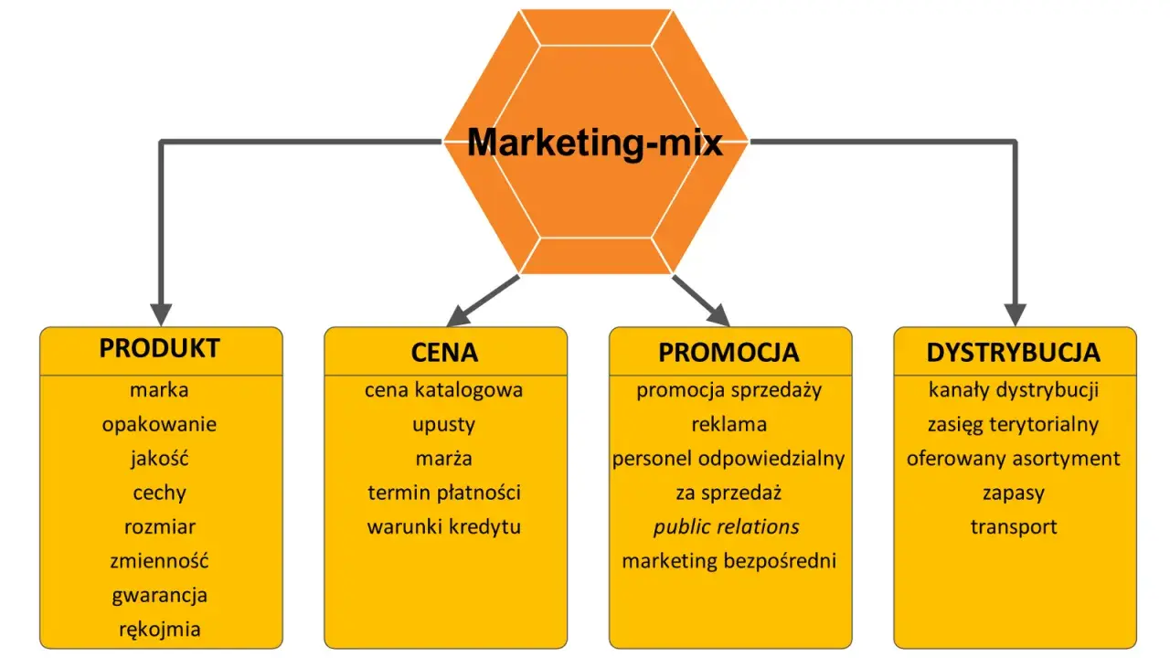 Schemat przedstawia elementy marketingu-mix: produkt, cena, promocja i dystrybucja. Kluczowe dla sukcesu firmy.