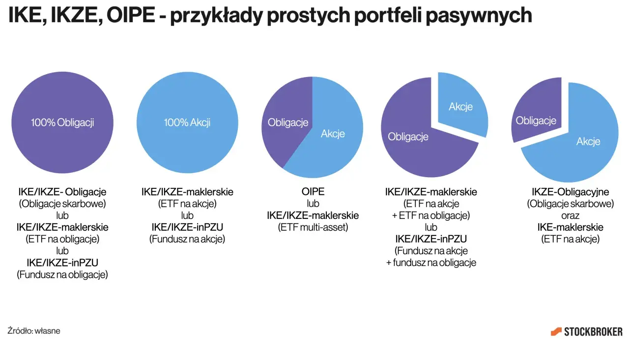 Wykresy pokazują przykłady pasywnych portfeli inwestycyjnych dla IKE, IKZE i OIPE, ilustrując alokację w obligacje i akcje, kluczowe dla budowania funduszu emerytalnego.