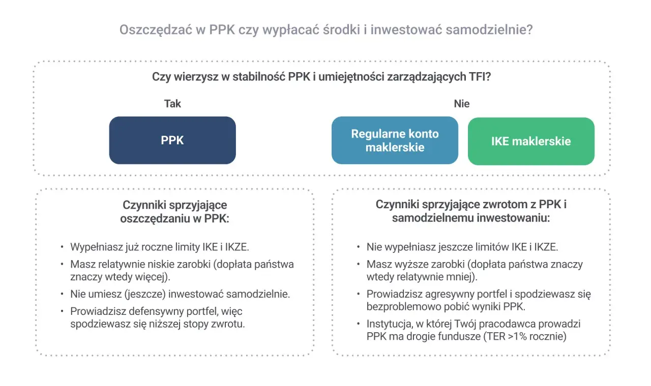 Porównanie PPK z inwestowaniem samodzielnym. Decyzja zależy od wiary w stabilność PPK i Twoich umiejętności.