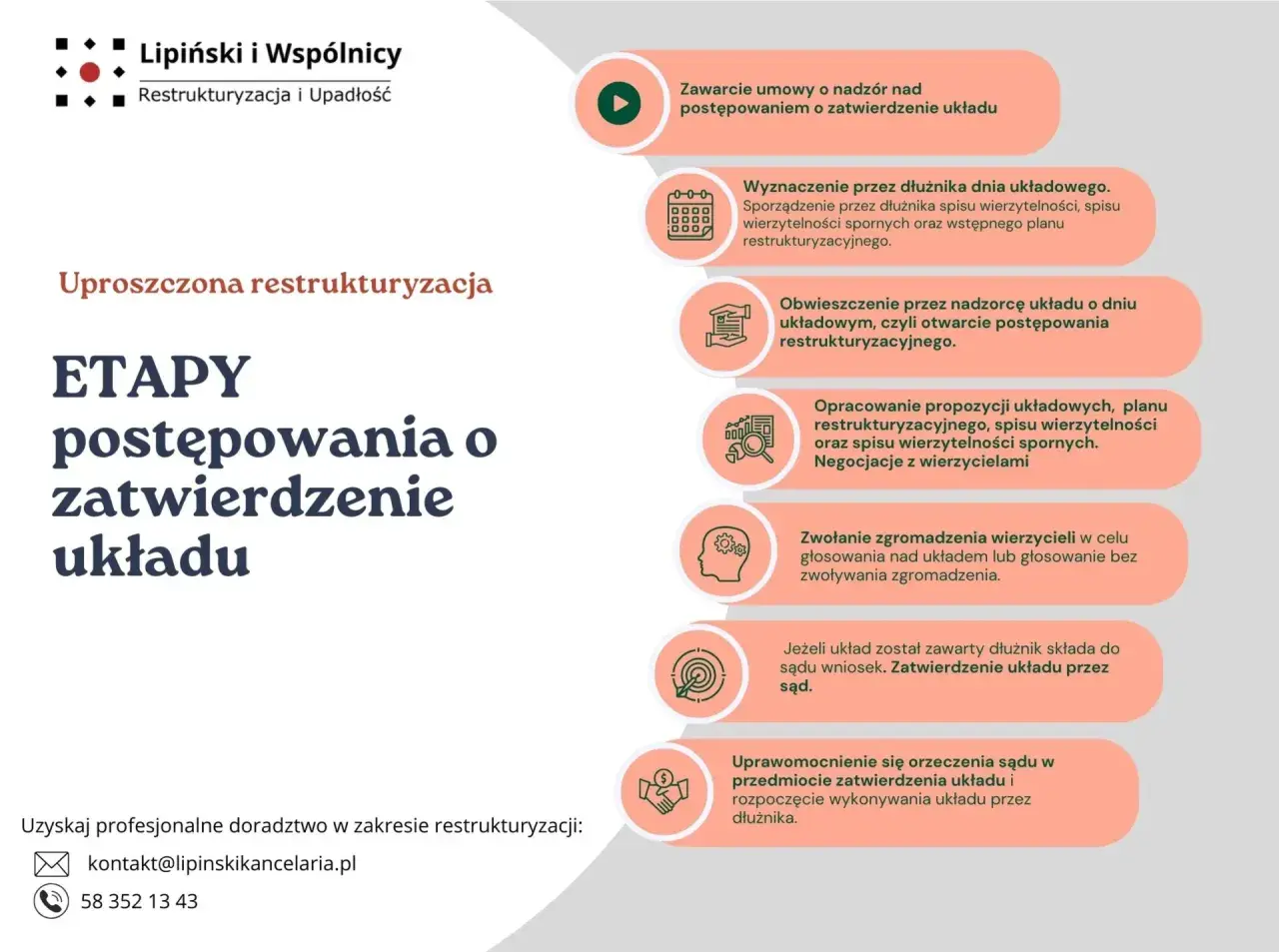 Schemat etapów uproszczonej restrukturyzacji: od zawarcia umowy po zatwierdzenie układu przez sąd.